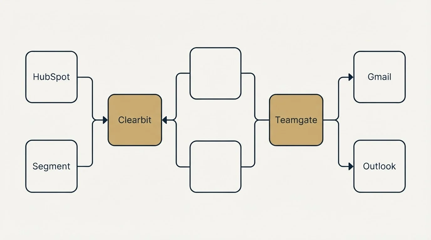 Integration flow: Integration Ecosystem (Clearbit, Teamgate, HubSpot, Gmail)