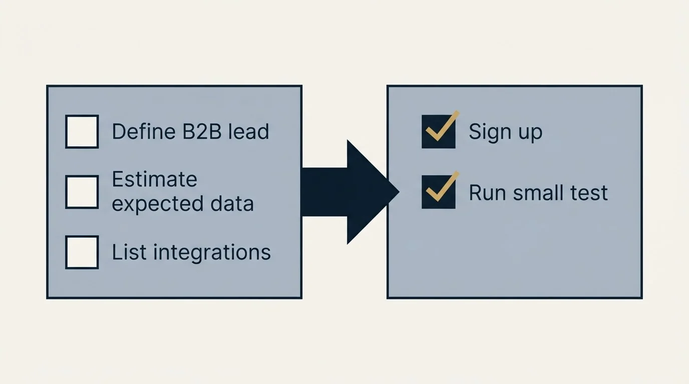 Before-and-after steps: Getting Started Checklist (Define B2B lead, Estimate expected data, List integrations, Sign up)