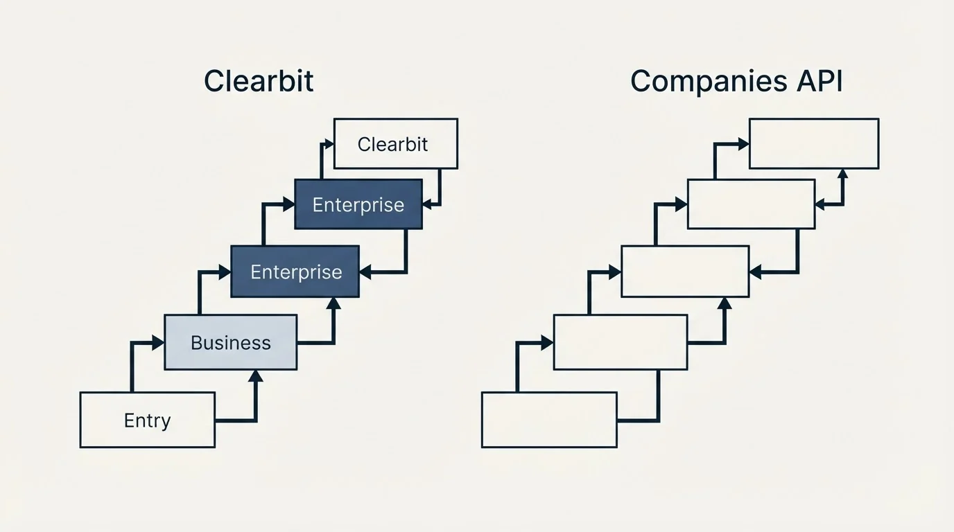 Pricing ladder: Pricing Comparison (Clearbit, Companies API, Entry, Business)