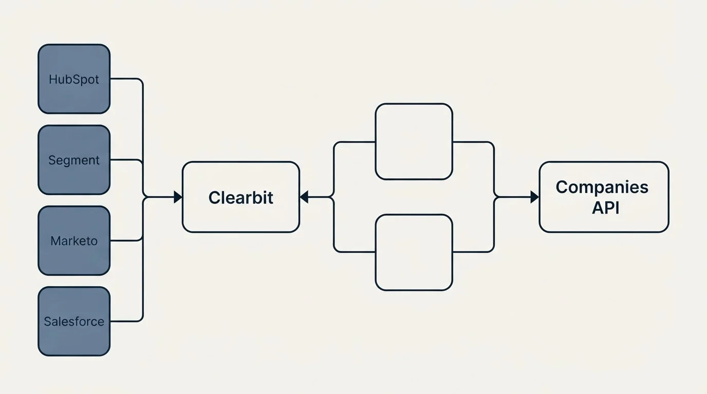 Integration schematic: Integration Ecosystem (Clearbit, Companies API, HubSpot, Segment)