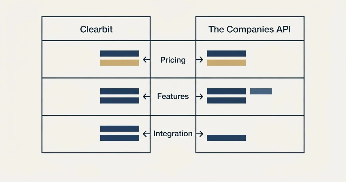 Comparison panel: Clearbit vs The Companies API (Pricing, Features, Integration)