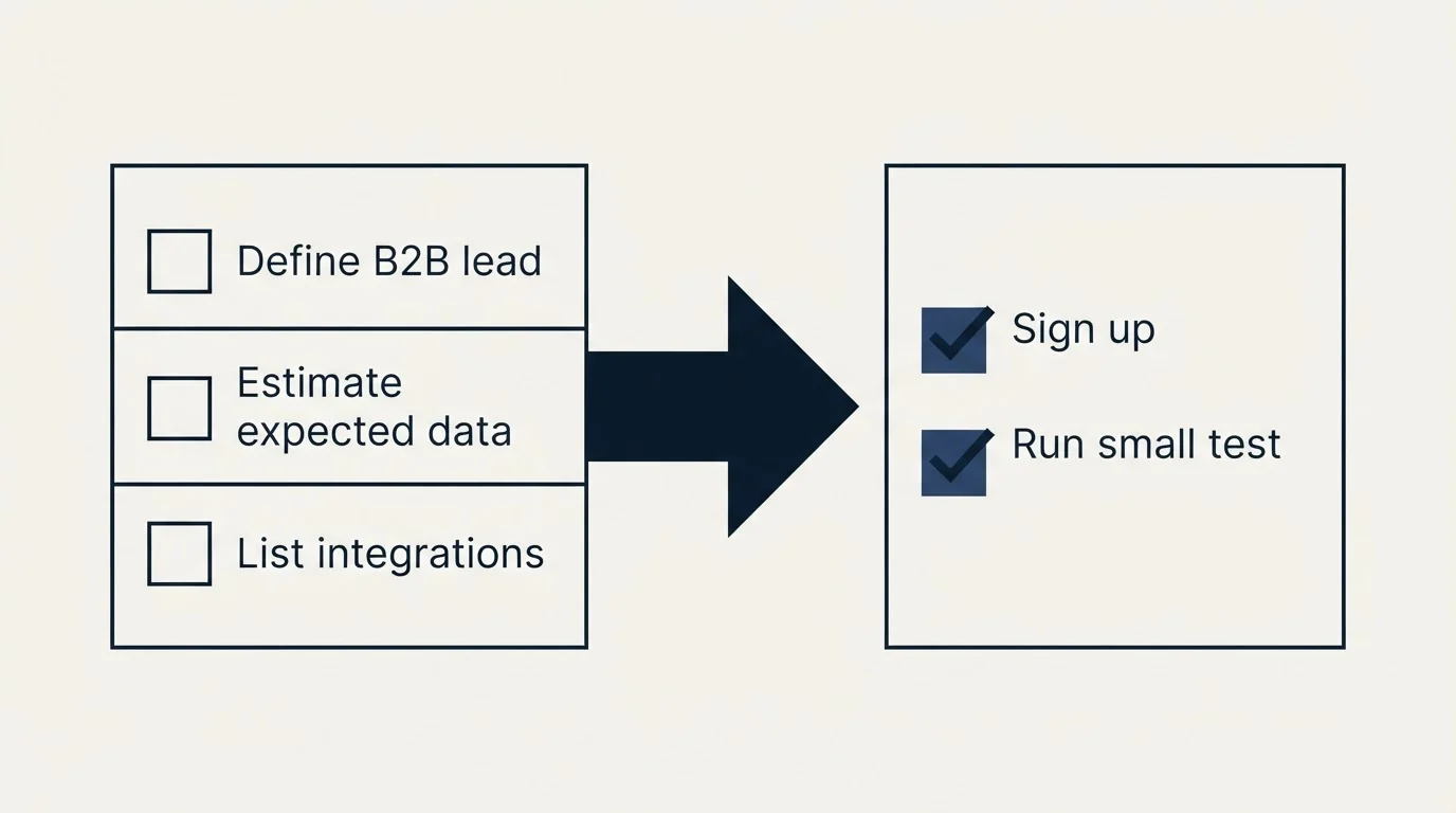Before-and-after steps: Getting Started Checklist (Define B2B lead, Estimate expected data, List integrations, Sign up)