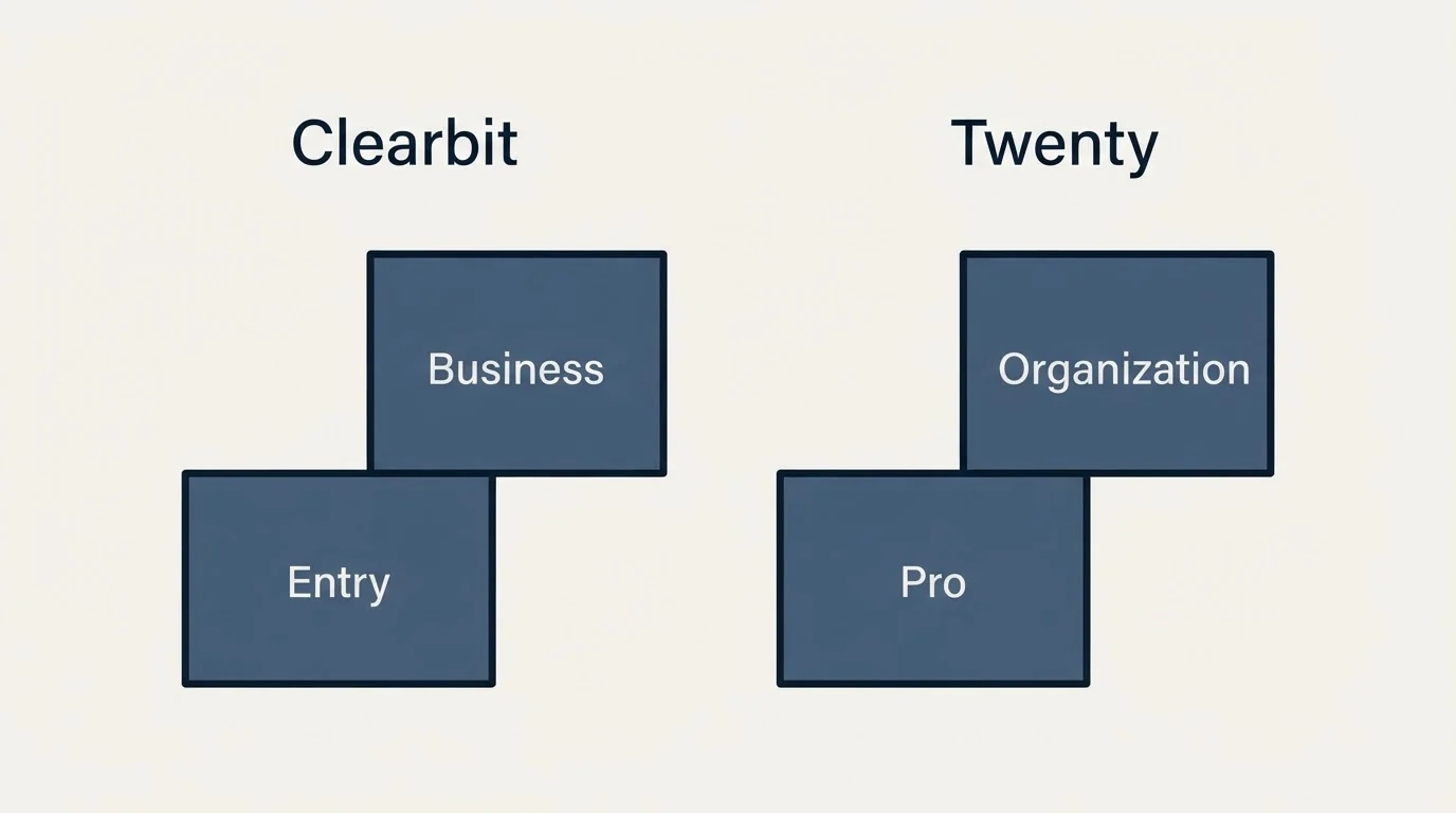 Pricing ladder: Pricing Comparison (Clearbit, Twenty, Entry, Pro)