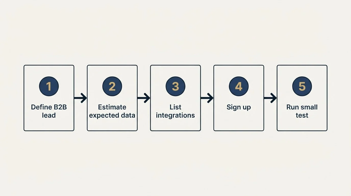 Step sequence: Getting Started Checklist (Define B2B lead, Estimate expected data, List integrations, Sign up)