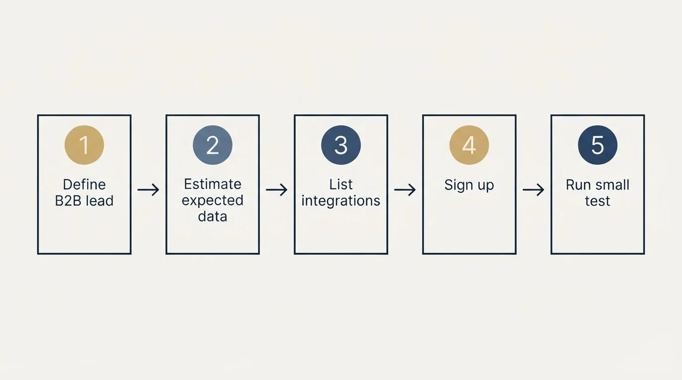 Step sequence: Getting Started Checklist (Define B2B lead, Estimate expected data, List integrations, Sign up)