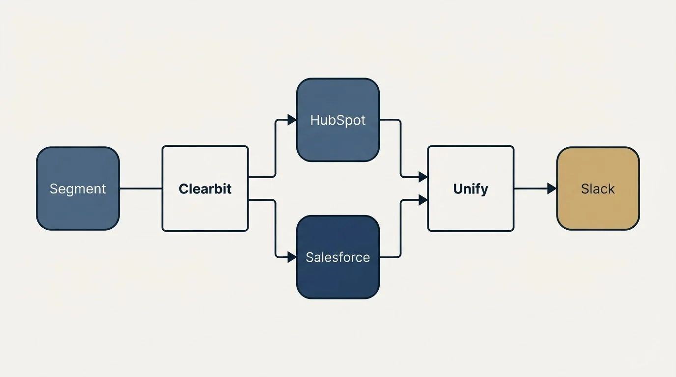 Integration flow: Integration Ecosystem (Clearbit, Unify, HubSpot, Salesforce)
