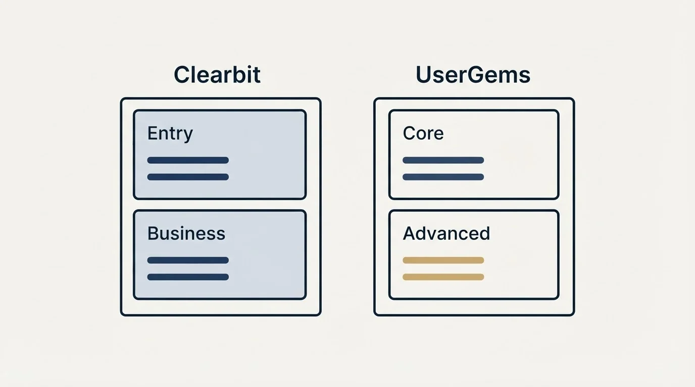Pricing panels: Pricing Comparison (Clearbit, UserGems, Entry, Core)