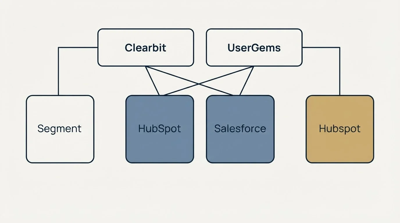Integration grid: Integration Ecosystem (Clearbit, UserGems, HubSpot, Salesforce)