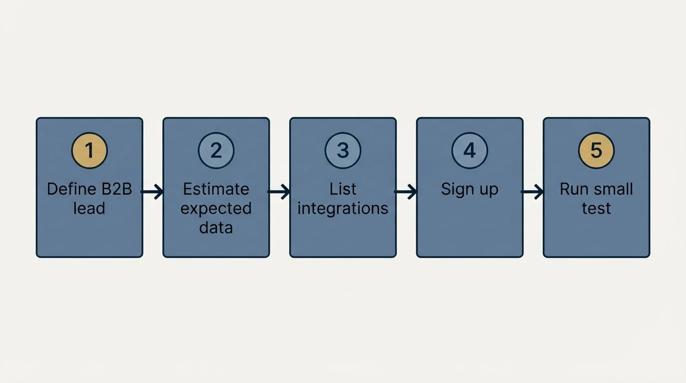 Step sequence: Getting Started Checklist (Define B2B lead, Estimate expected data, List integrations, Sign up)