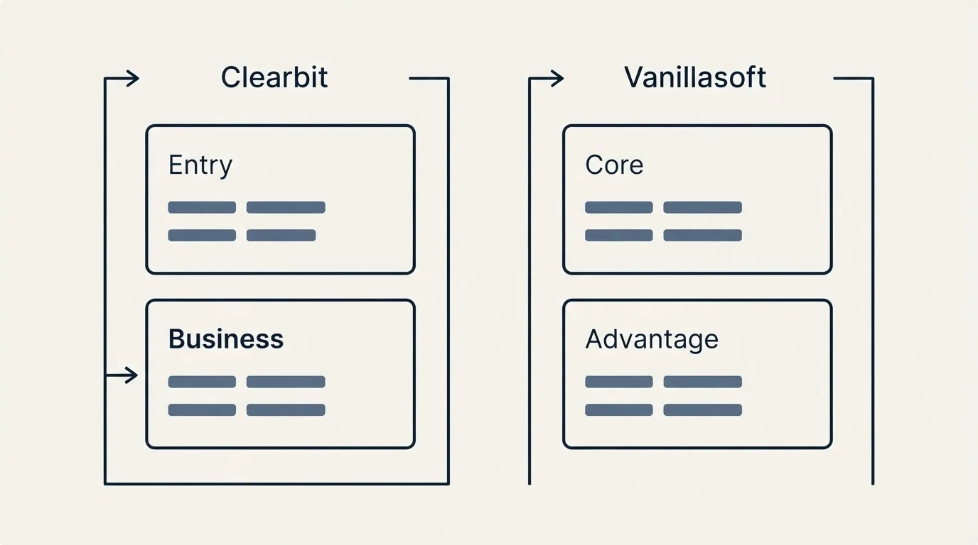 Pricing panels: Pricing Comparison (Clearbit, Vanillasoft, Entry, Core)