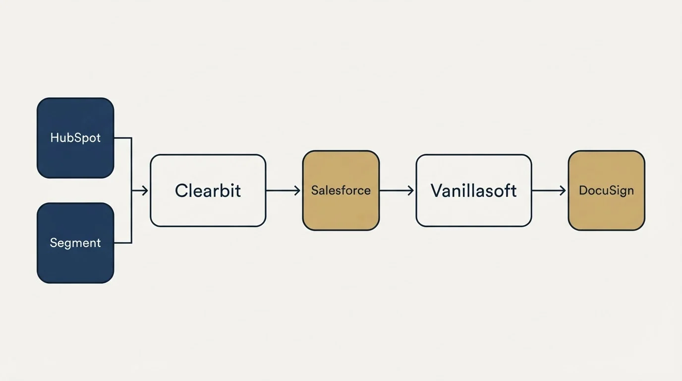 Integration flow: Integration Ecosystem (Clearbit, Vanillasoft, Salesforce, HubSpot)