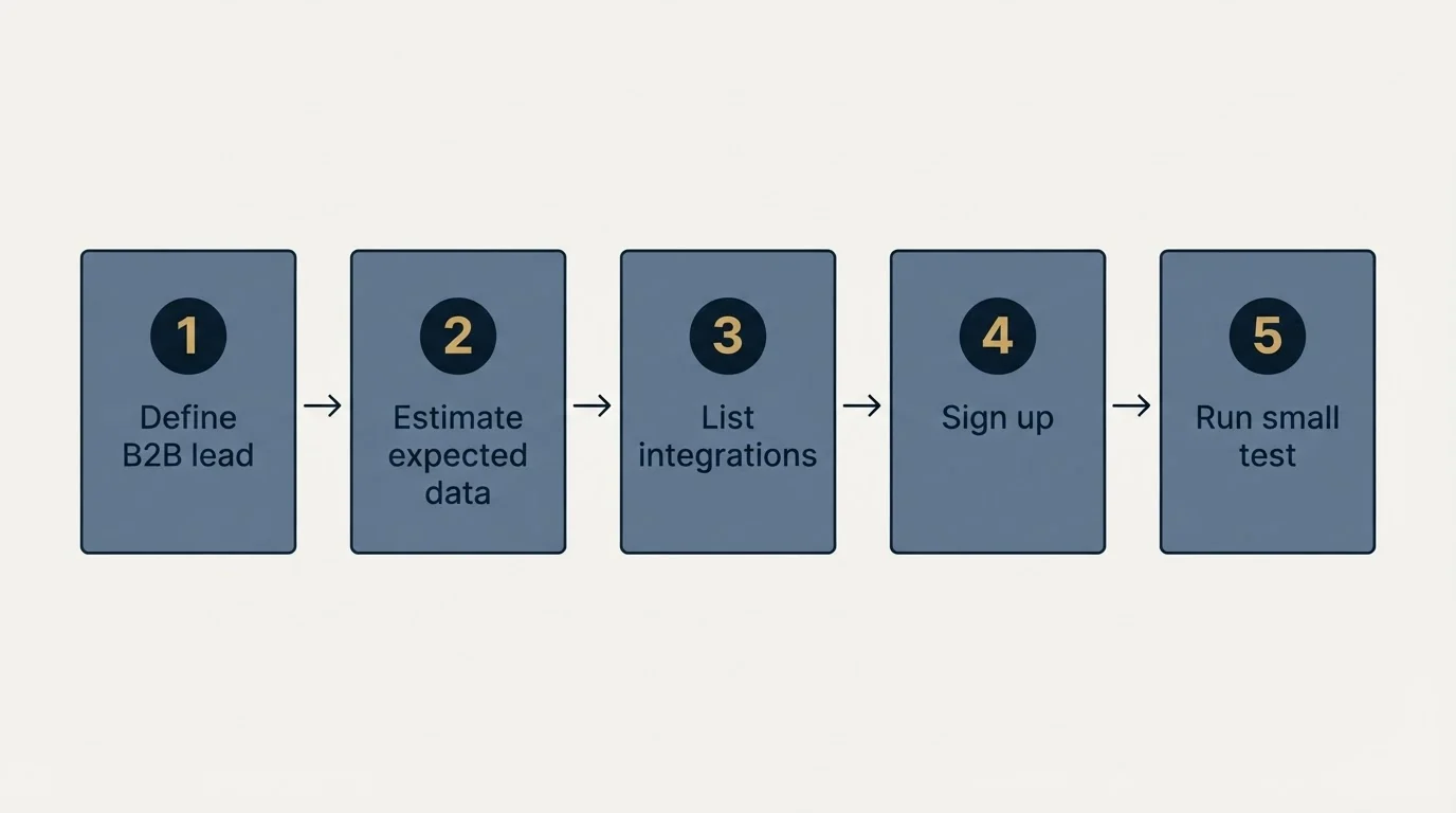 Step sequence: Getting Started Checklist (Define B2B lead, Estimate expected data, List integrations, Sign up)