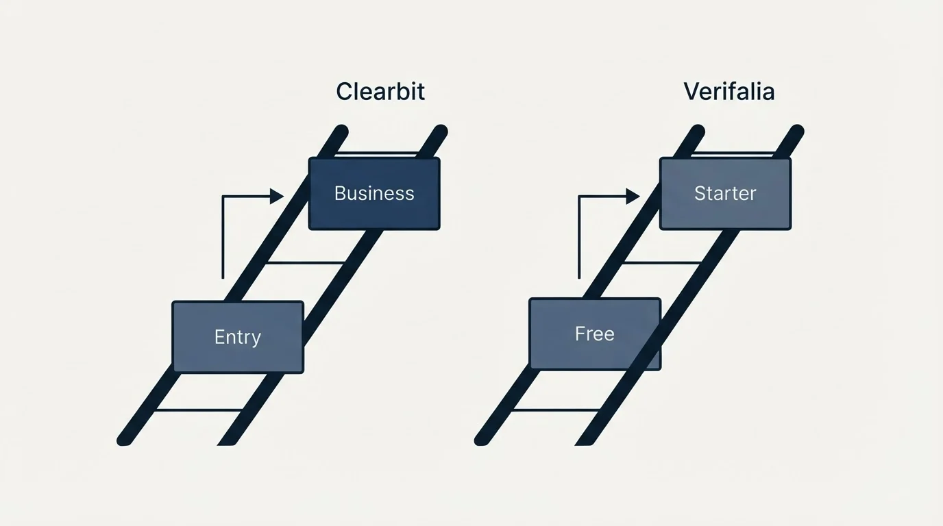 Pricing ladder: Pricing Comparison (Clearbit, Verifalia, Entry, Free)