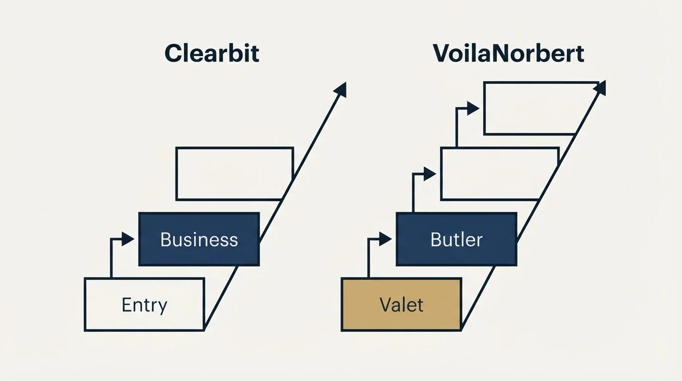 Pricing ladder: Pricing Comparison (Clearbit, VoilaNorbert, Entry, Valet)