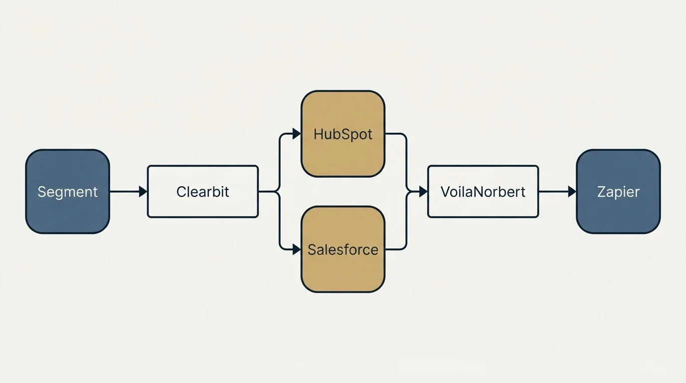 Integration flow: Integration Ecosystem (Clearbit, VoilaNorbert, HubSpot, Salesforce)