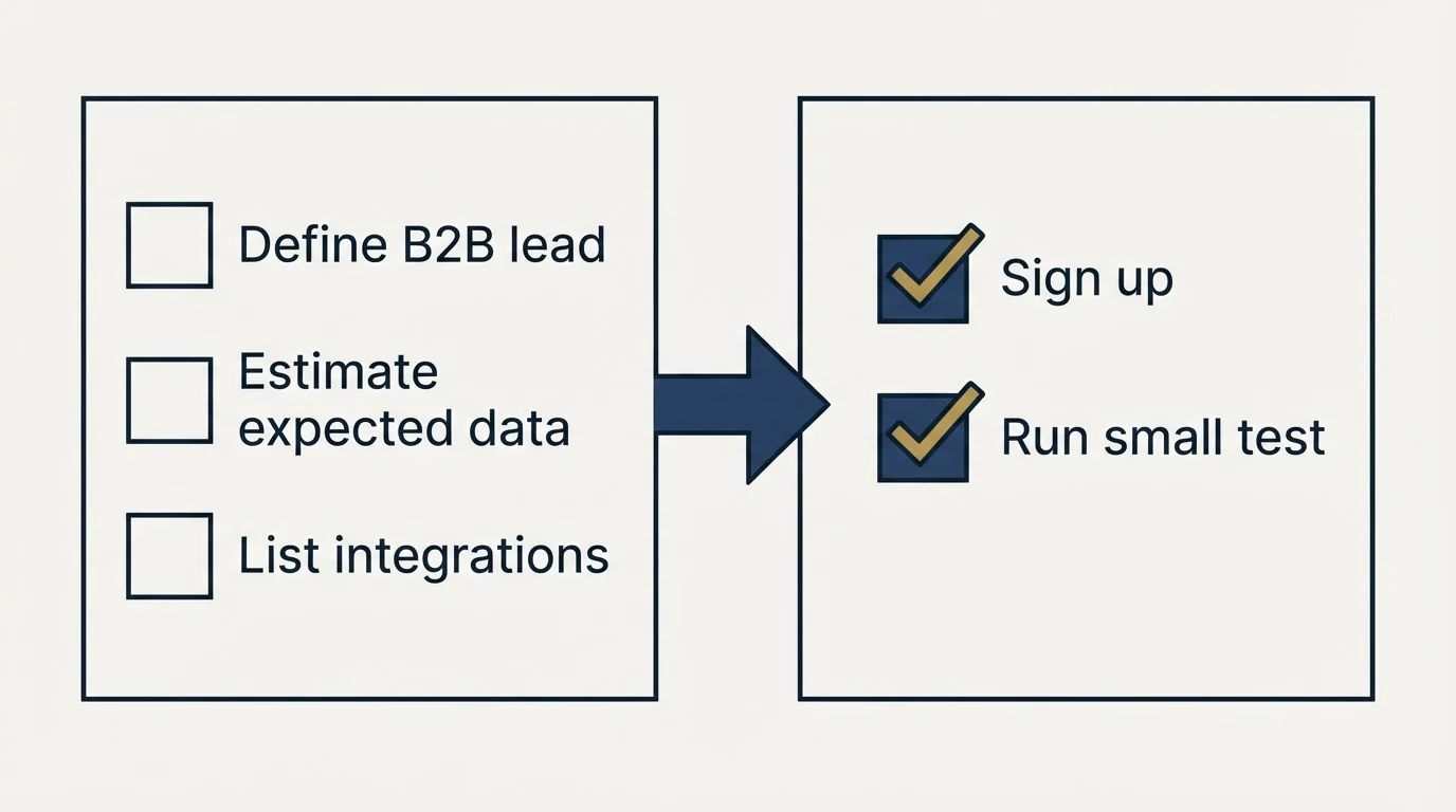 Before-and-after steps: Getting Started Checklist (Define B2B lead, Estimate expected data, List integrations, Sign up)