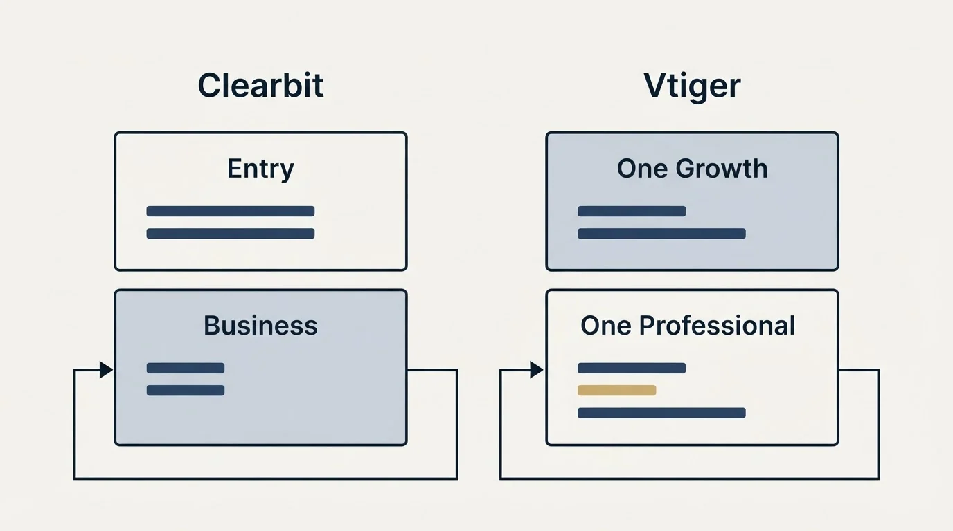 Pricing panels: Pricing Comparison (Clearbit, Vtiger, Entry, One Growth)