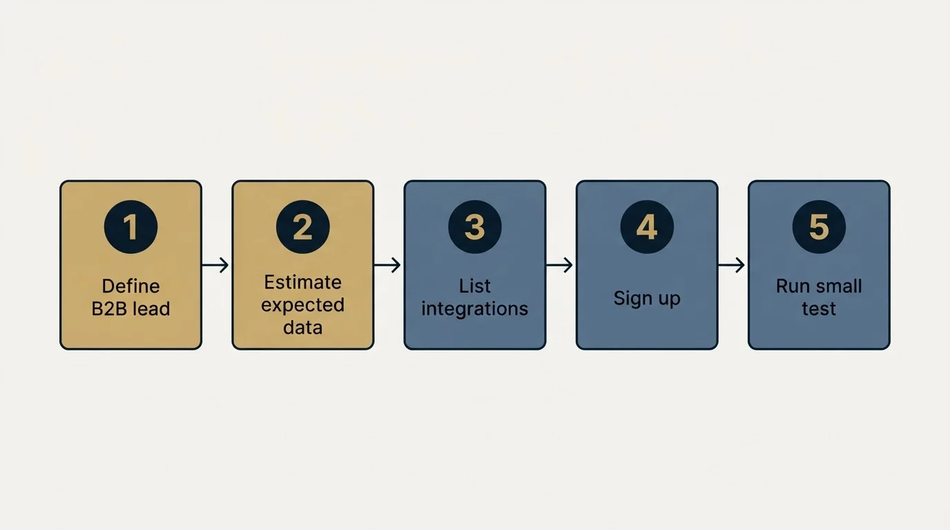 Step sequence: Getting Started Checklist (Define B2B lead, Estimate expected data, List integrations, Sign up)
