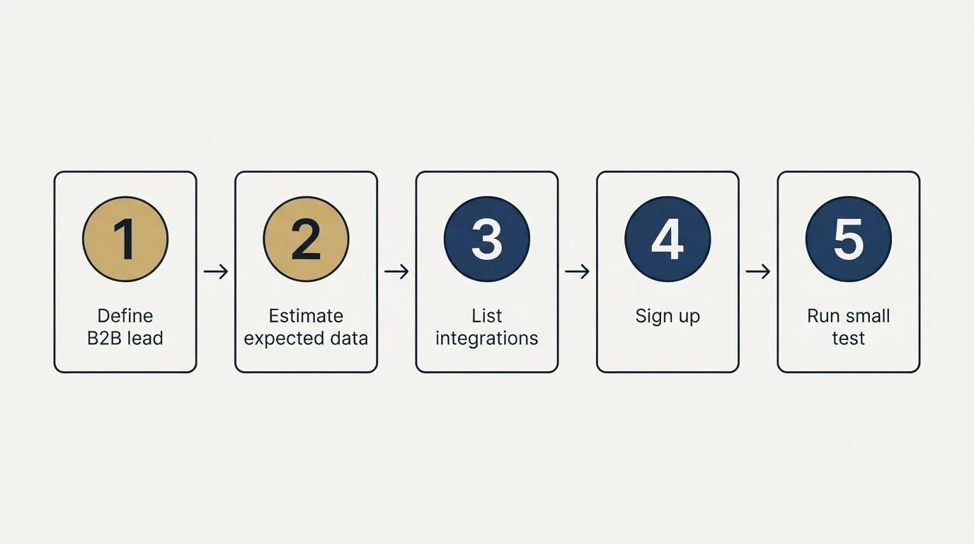 Step sequence: Getting Started Checklist (Define B2B lead, Estimate expected data, List integrations, Sign up)
