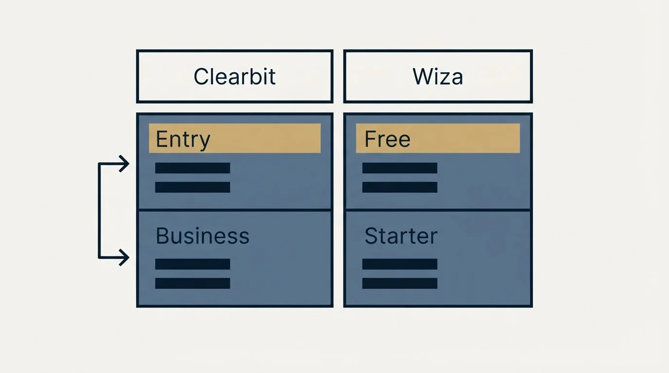 Pricing table: Pricing Comparison (Clearbit, Wiza, Entry, Free)