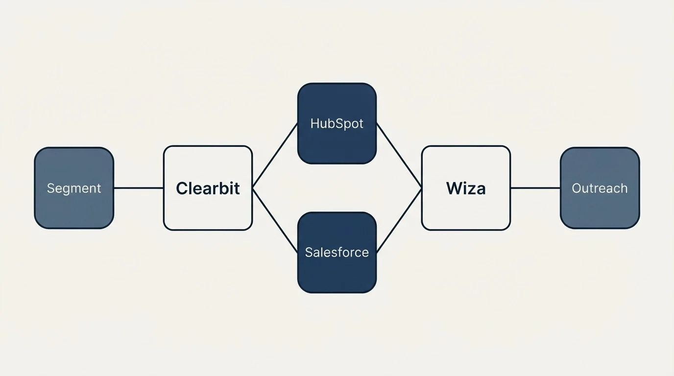 Integration schematic: Integration Ecosystem (Clearbit, Wiza, HubSpot, Salesforce)