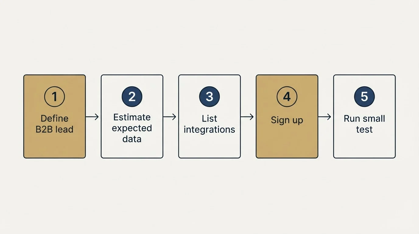 Step sequence: Getting Started Checklist (Define B2B lead, Estimate expected data, List integrations, Sign up)