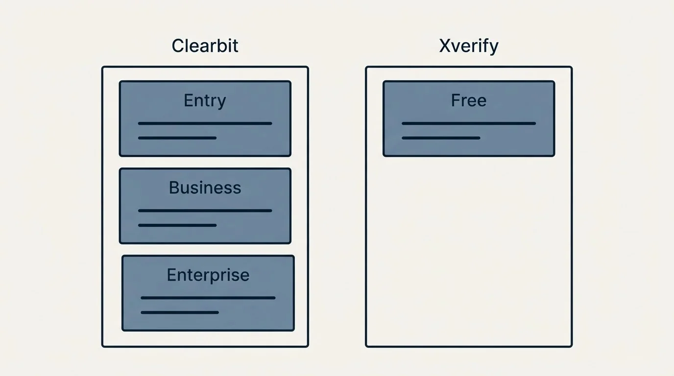 Pricing panels: Pricing Comparison (Clearbit, Xverify, Entry, Free)