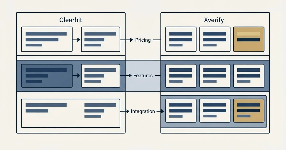 Comparison panel: Clearbit vs Xverify (Pricing, Features, Integration)