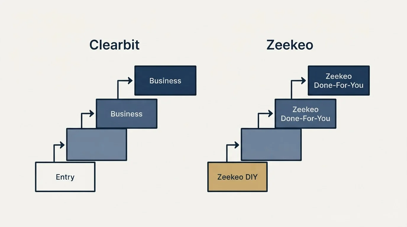 Pricing ladder: Pricing Comparison (Clearbit, Zeekeo, Entry, Zeekeo DIY)