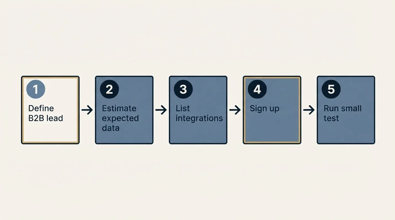 Step sequence: Getting Started Checklist (Define B2B lead, Estimate expected data, List integrations, Sign up)