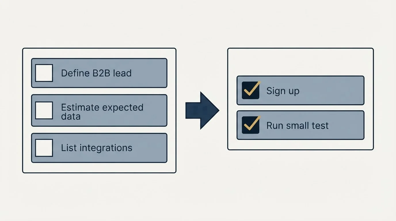 Before-and-after steps: Getting Started Checklist (Define B2B lead, Estimate expected data, List integrations, Sign up)