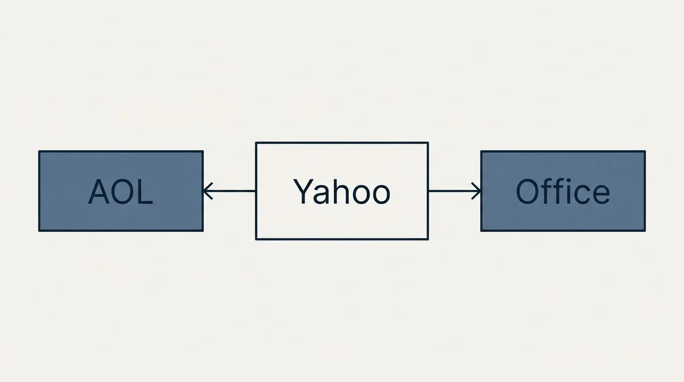 Schematic: The refund and guarantee terms (Yahoo, AOL, Office)