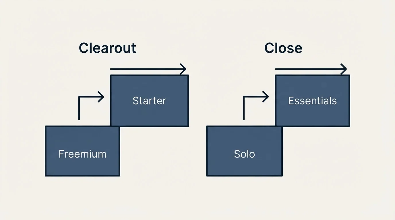 Pricing ladder: Pricing Comparison (Clearout, Close, Freemium, Solo)