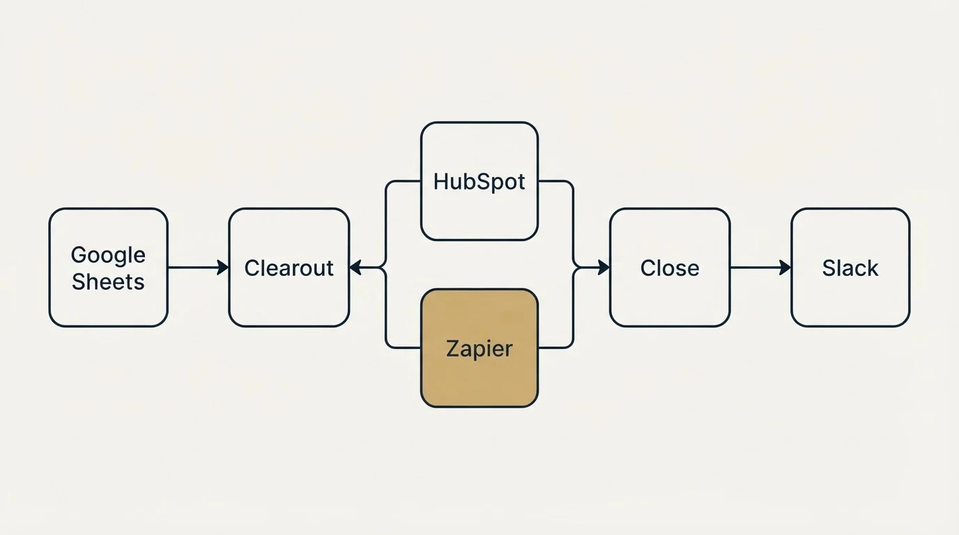 Integration flow: Integration Ecosystem (Clearout, Close, HubSpot, Zapier)