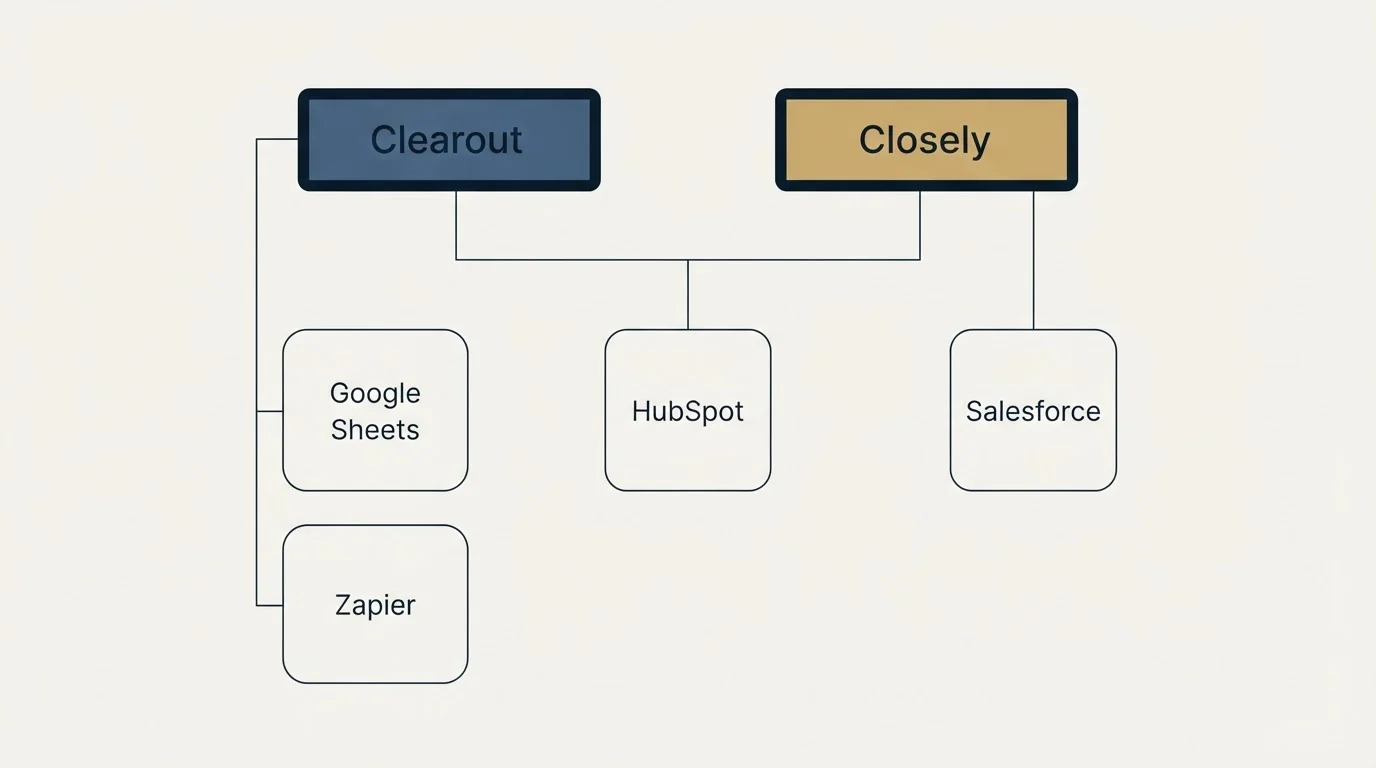 Integration grid: Integration Ecosystem (Clearout, Closely, HubSpot, Google Sheets)