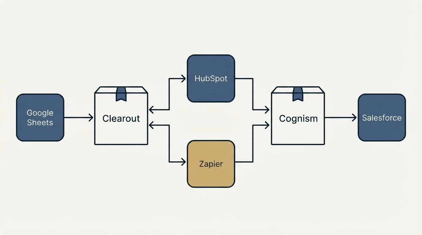 Integration flow: Integration Ecosystem (Clearout, Cognism, HubSpot, Zapier)