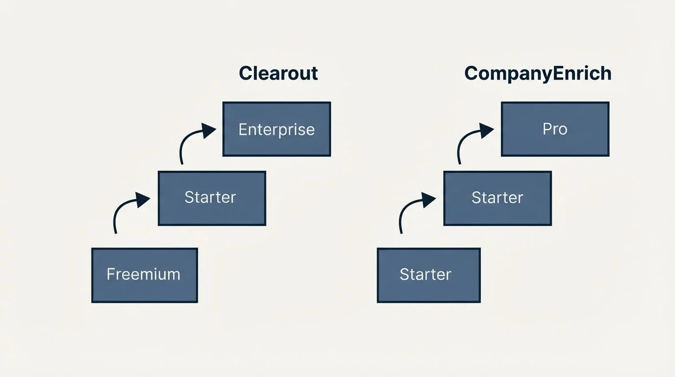 Pricing ladder: Pricing Comparison (Clearout, CompanyEnrich, Freemium, Starter)
