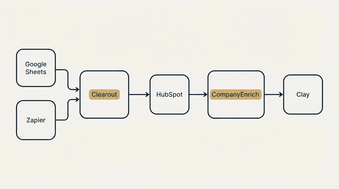 Integration schematic: Integration Ecosystem (Clearout, CompanyEnrich, HubSpot, Google Sheets)