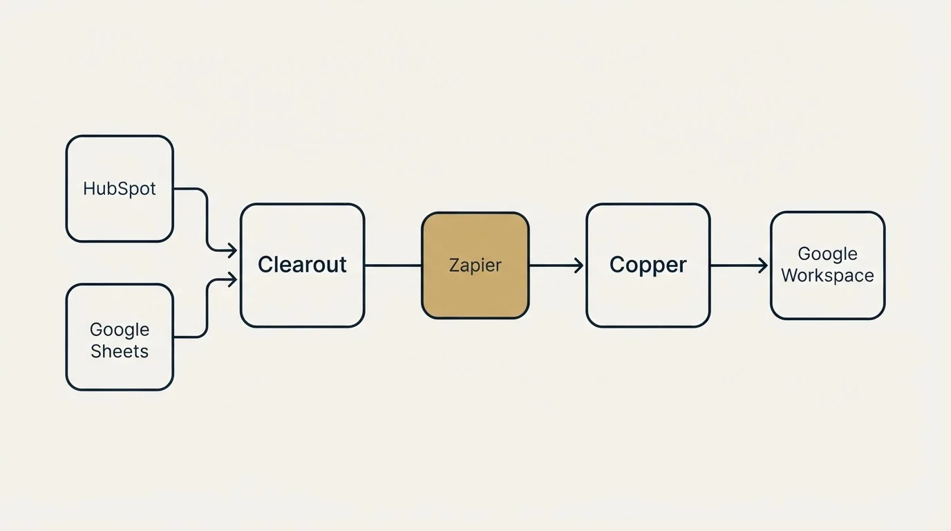 Integration schematic: Integration Ecosystem (Clearout, Copper, Zapier, HubSpot)