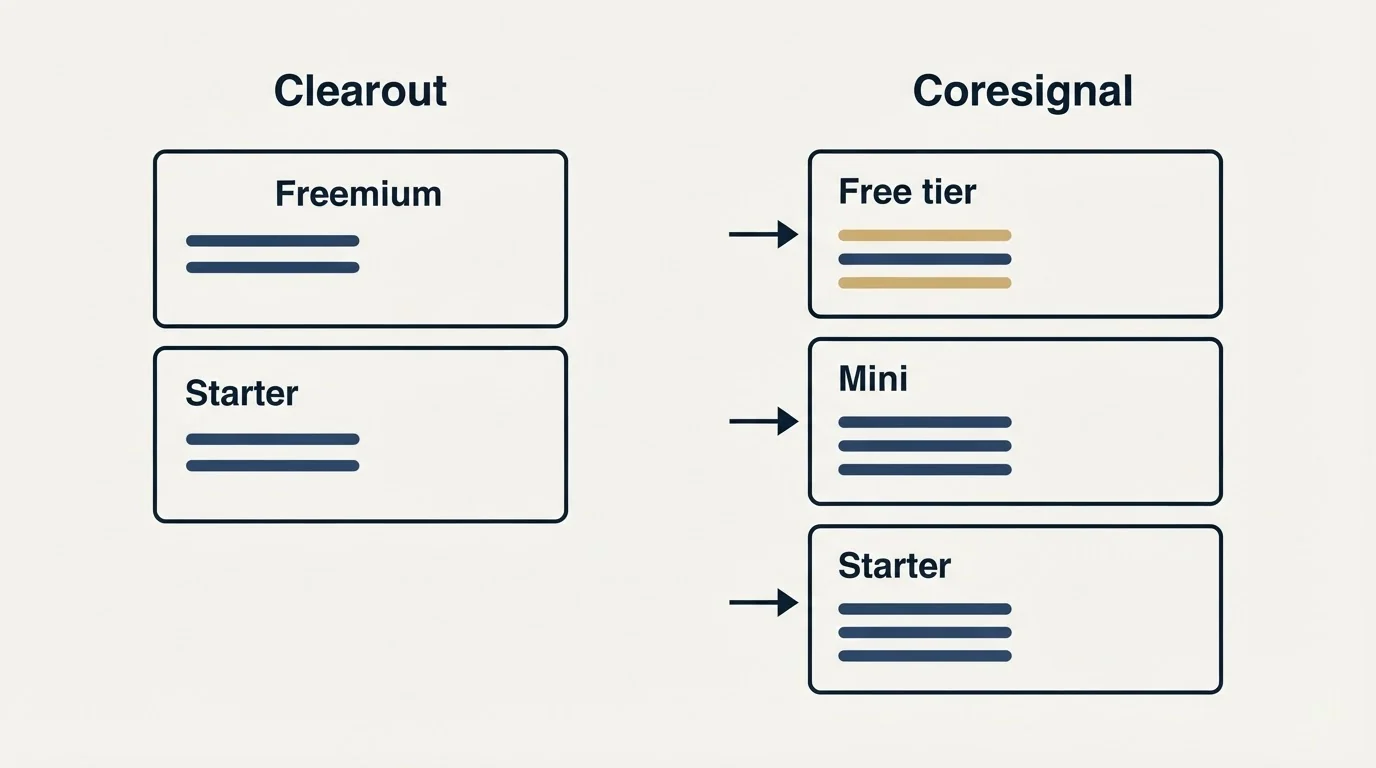 Pricing panels: Pricing Comparison (Clearout, Coresignal, Freemium, Free tier)