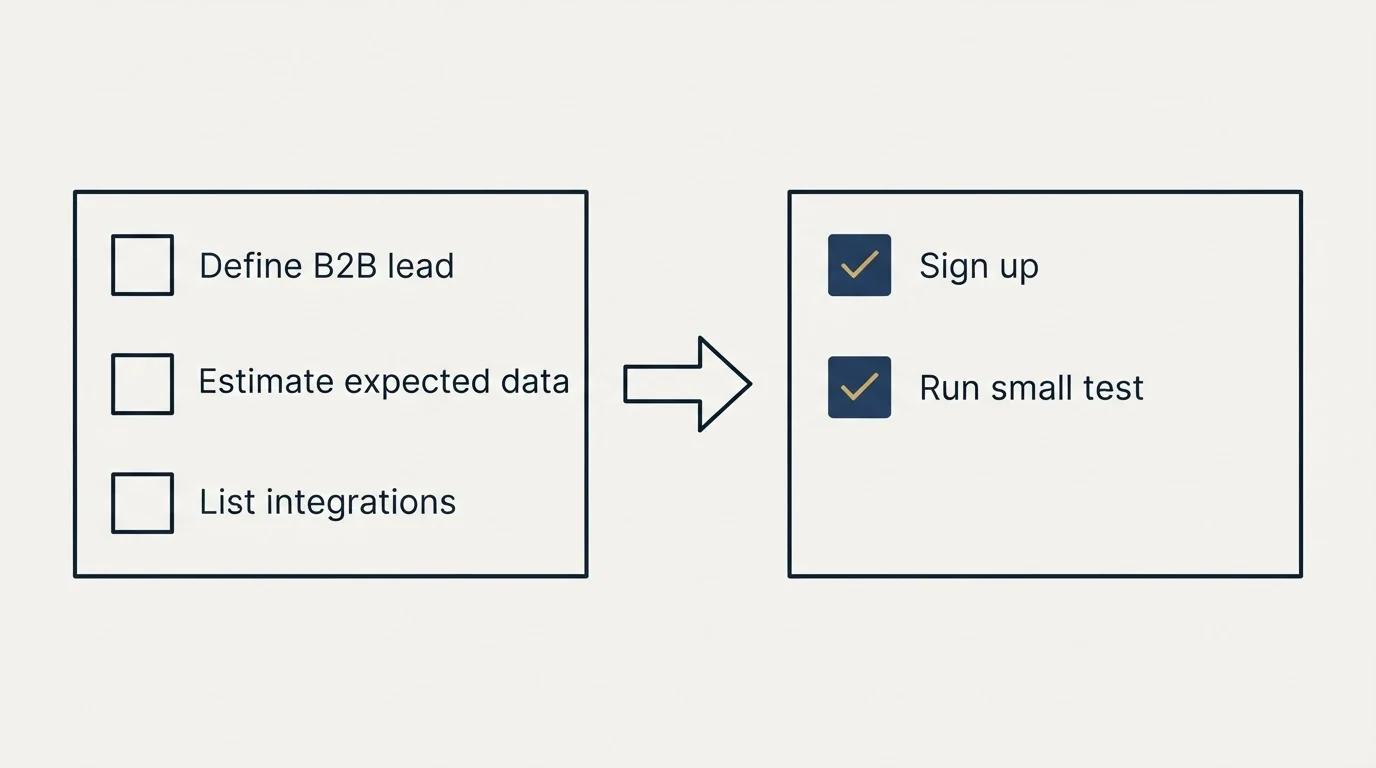 Before-and-after steps: Getting Started Checklist (Define B2B lead, Estimate expected data, List integrations, Sign up)