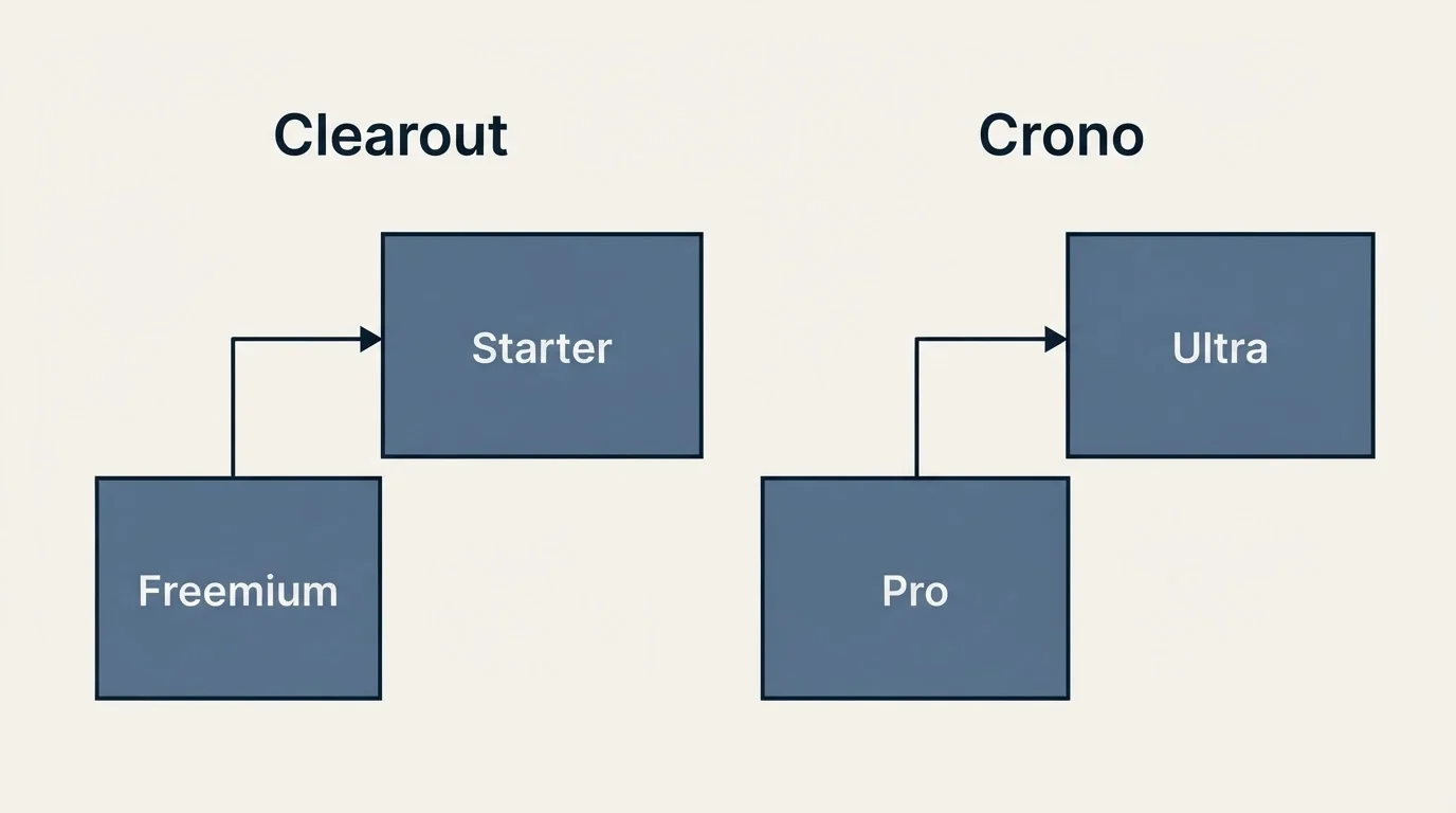 Pricing ladder: Pricing Comparison (Clearout, Crono, Freemium, Pro)
