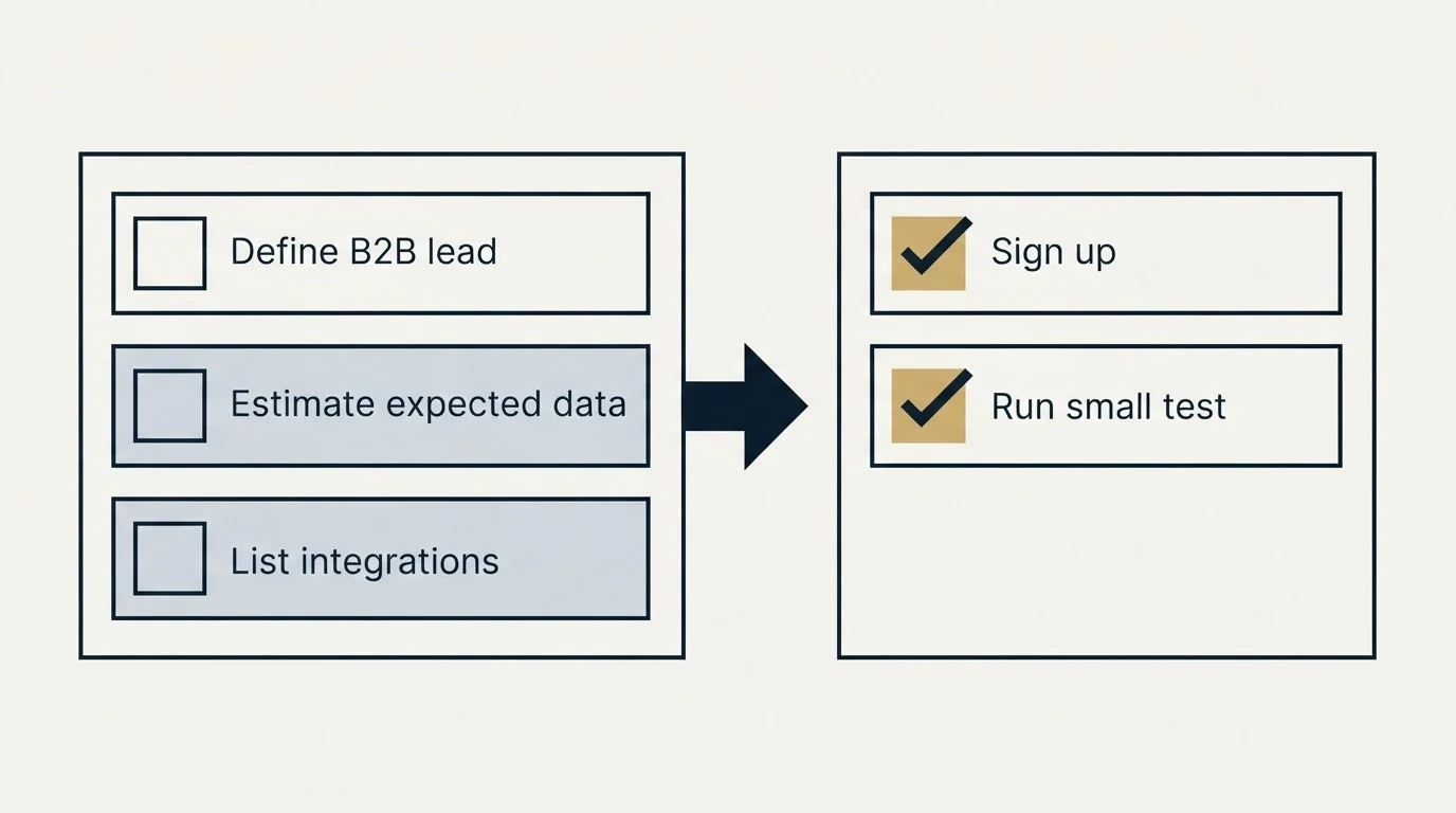 Before-and-after steps: Getting Started Checklist (Define B2B lead, Estimate expected data, List integrations, Sign up)