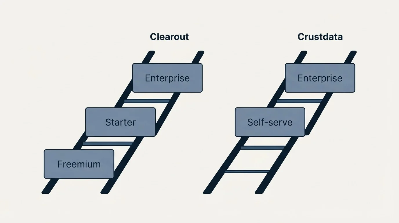 Pricing ladder: Pricing Comparison (Clearout, Crustdata, Freemium, Self-serve)