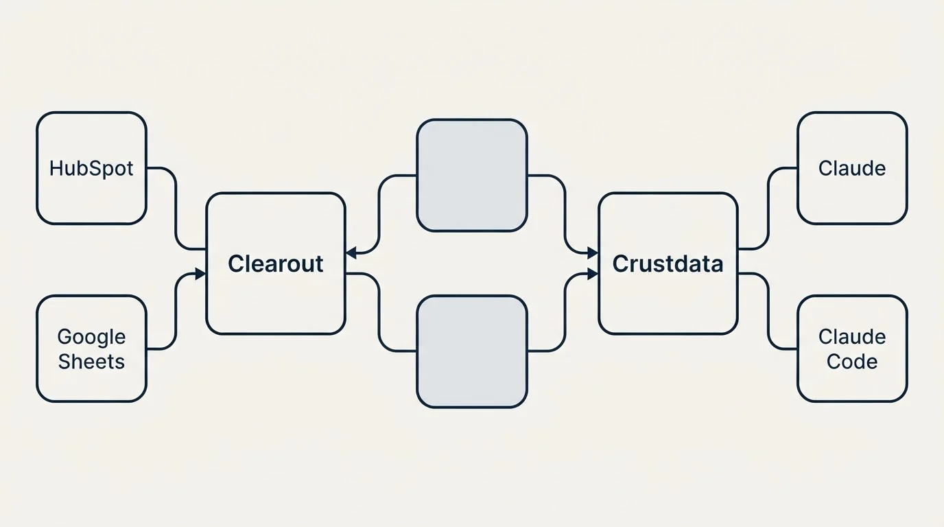 Integration schematic: Integration Ecosystem (Clearout, Crustdata, HubSpot, Claude)