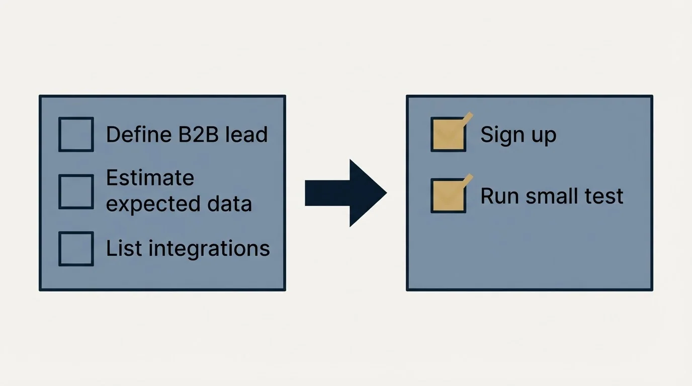 Before-and-after steps: Getting Started Checklist (Define B2B lead, Estimate expected data, List integrations, Sign up)