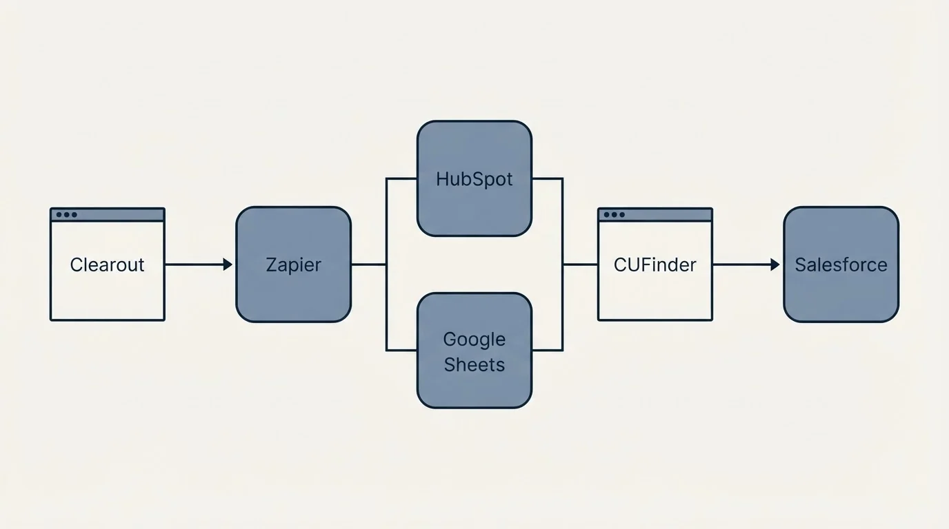 Integration flow: Integration Ecosystem (Clearout, CUFinder, HubSpot, Google Sheets)
