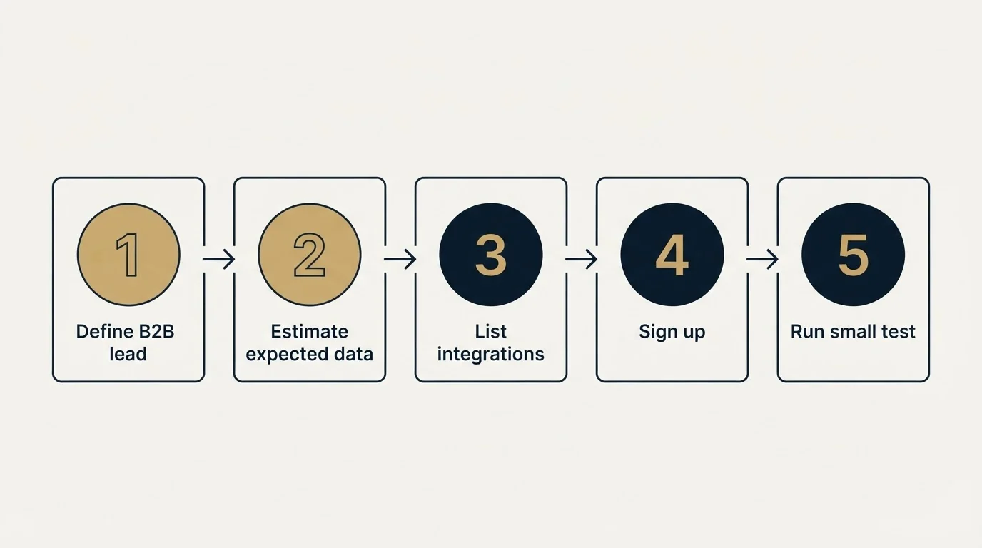 Step sequence: Getting Started Checklist (Define B2B lead, Estimate expected data, List integrations, Sign up)