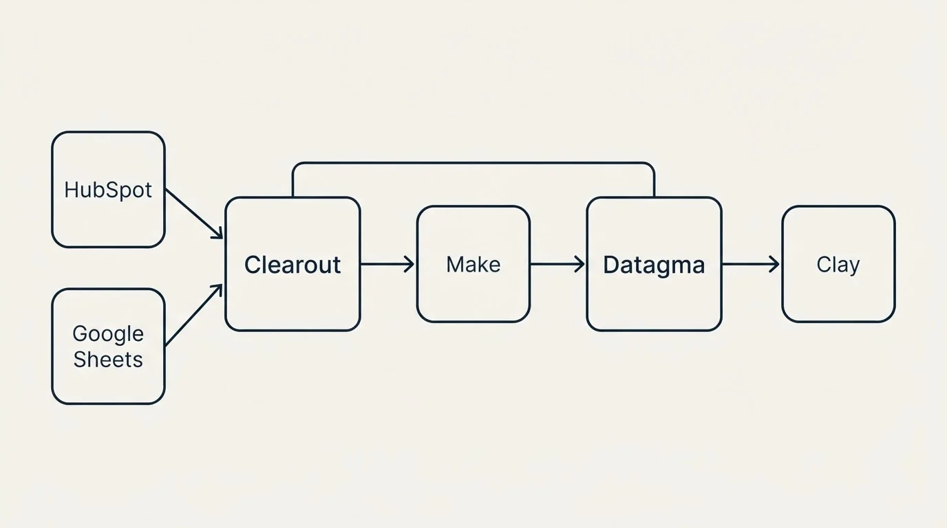 Integration schematic: Integration Ecosystem (Clearout, Datagma, Make, HubSpot)