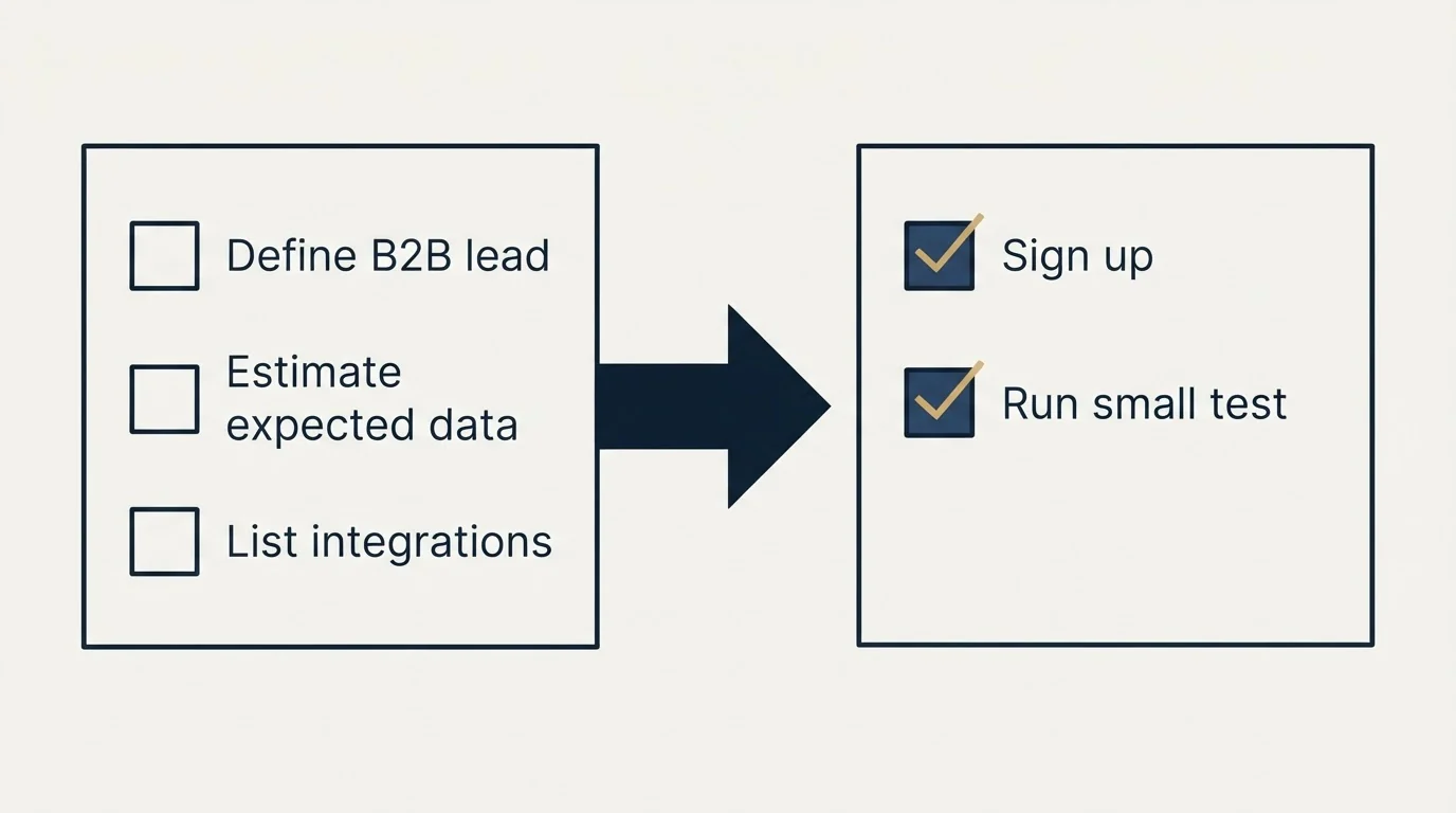 Before-and-after steps: Getting Started Checklist (Define B2B lead, Estimate expected data, List integrations, Sign up)